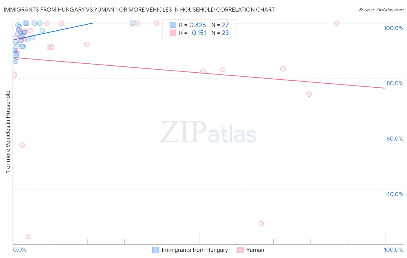 Immigrants from Hungary vs Yuman 1 or more Vehicles in Household