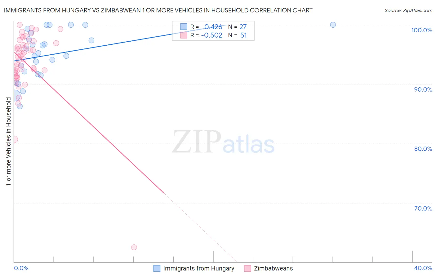 Immigrants from Hungary vs Zimbabwean 1 or more Vehicles in Household