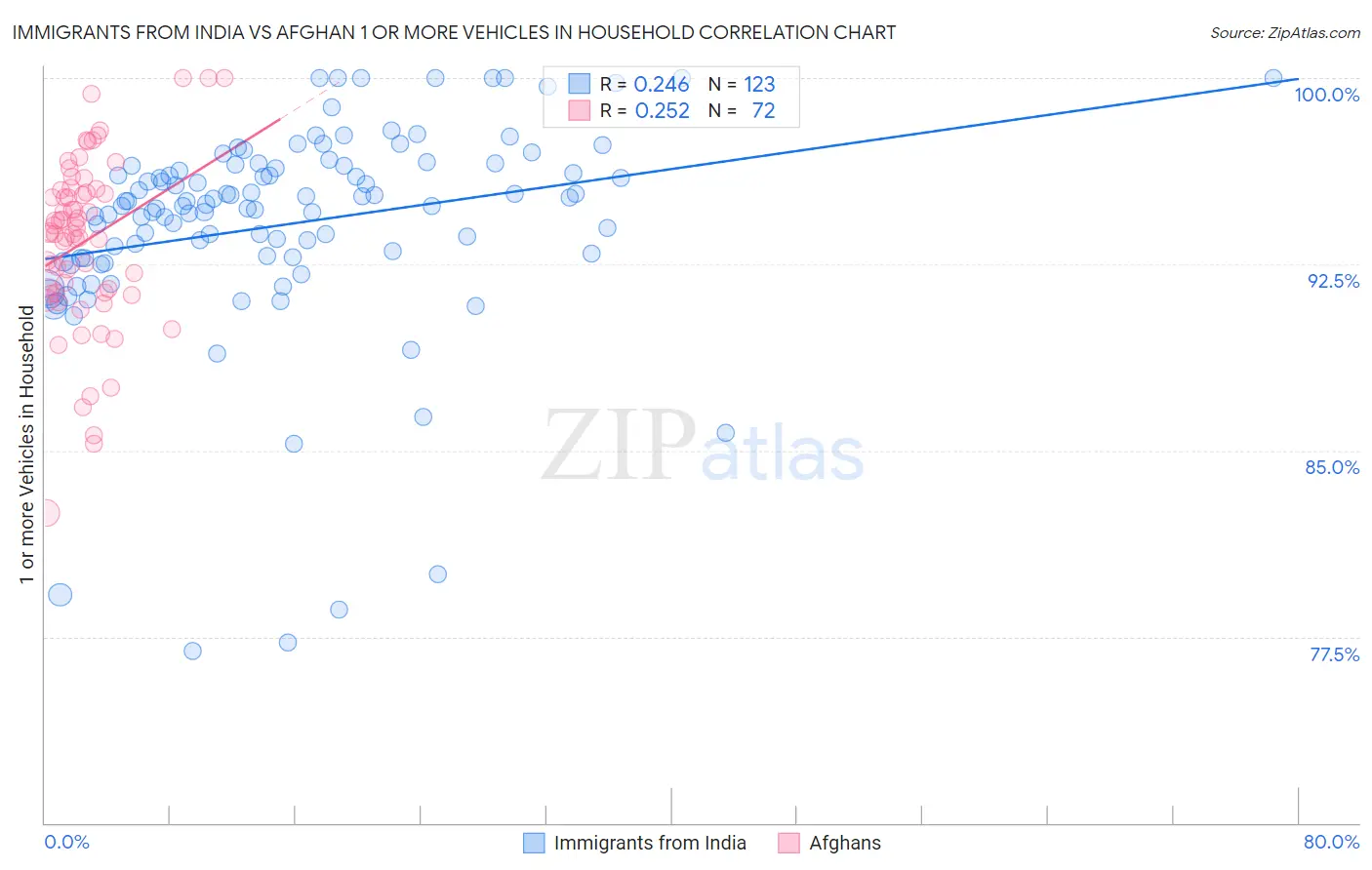 Immigrants from India vs Afghan 1 or more Vehicles in Household