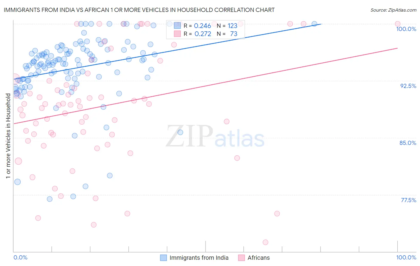 Immigrants from India vs African 1 or more Vehicles in Household