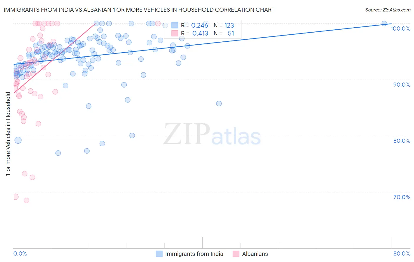 Immigrants from India vs Albanian 1 or more Vehicles in Household