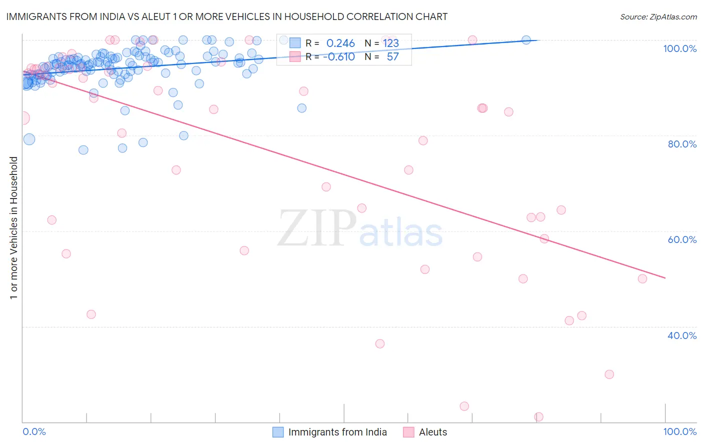 Immigrants from India vs Aleut 1 or more Vehicles in Household