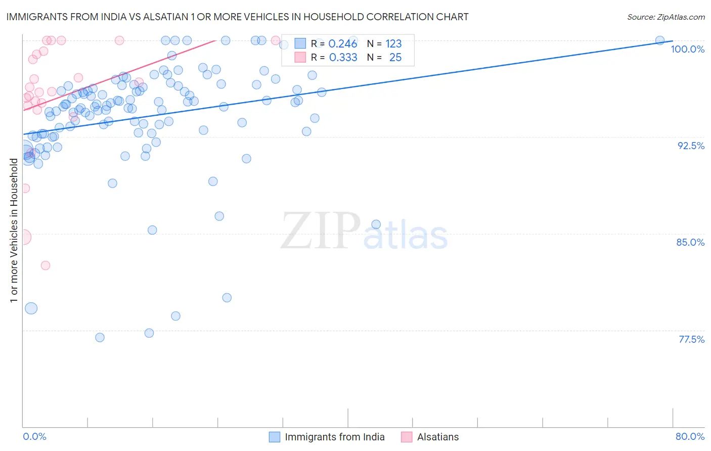 Immigrants from India vs Alsatian 1 or more Vehicles in Household