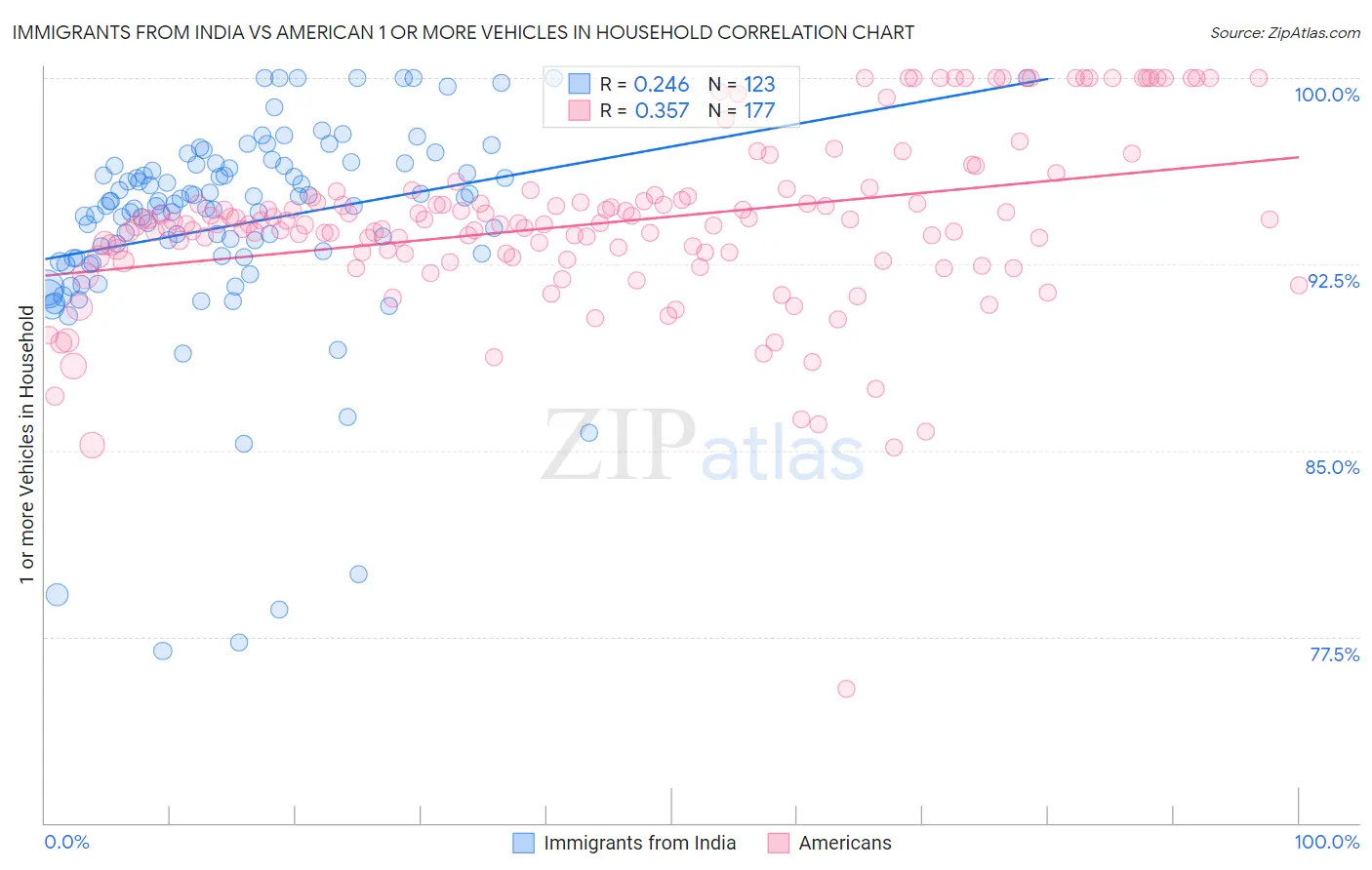 Immigrants from India vs American 1 or more Vehicles in Household