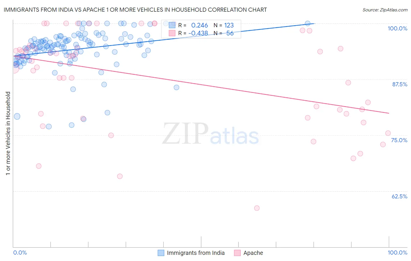Immigrants from India vs Apache 1 or more Vehicles in Household