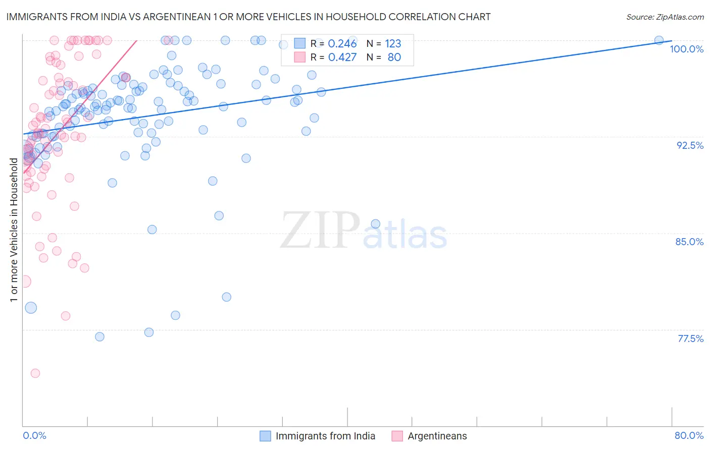 Immigrants from India vs Argentinean 1 or more Vehicles in Household