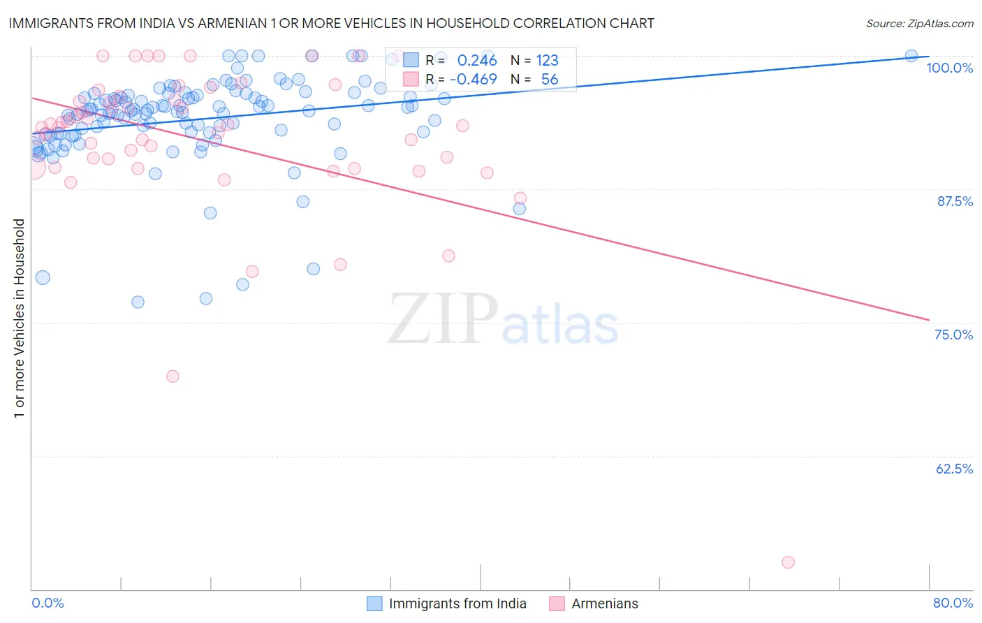 Immigrants from India vs Armenian 1 or more Vehicles in Household