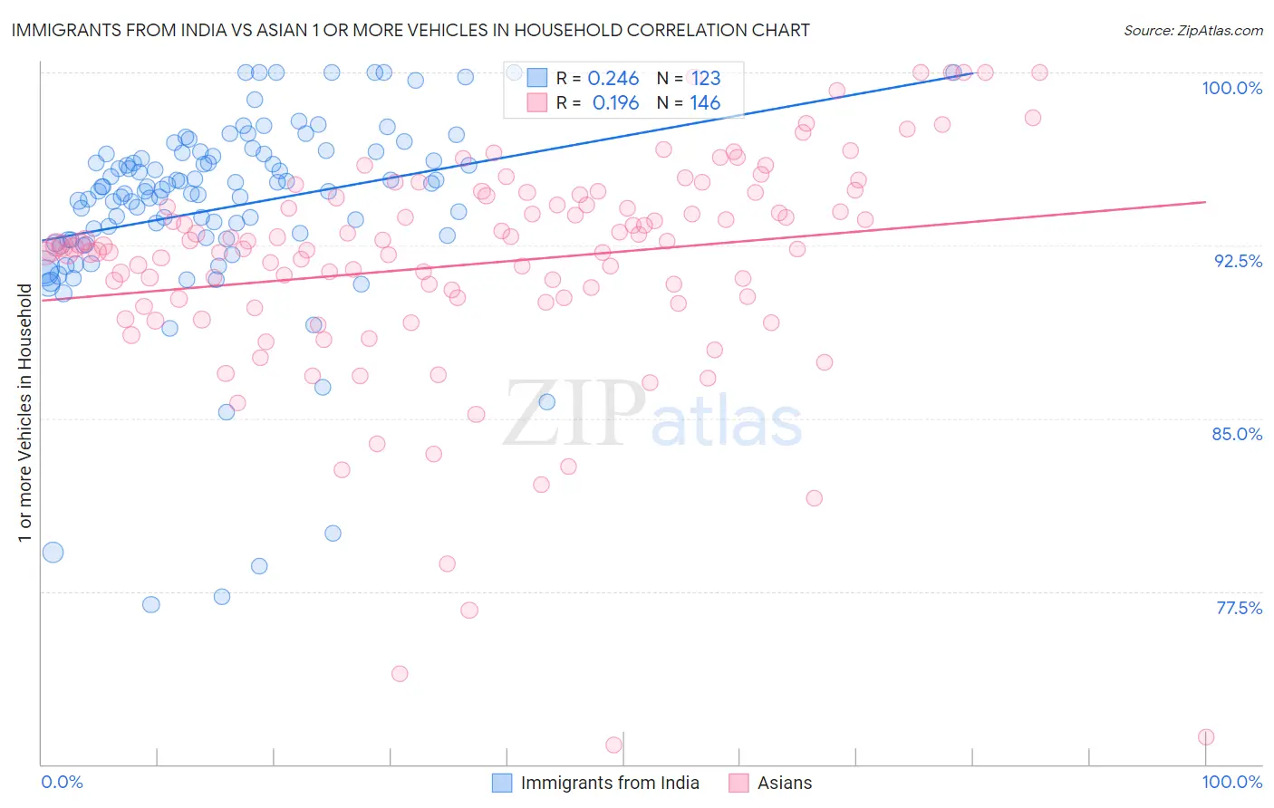 Immigrants from India vs Asian 1 or more Vehicles in Household