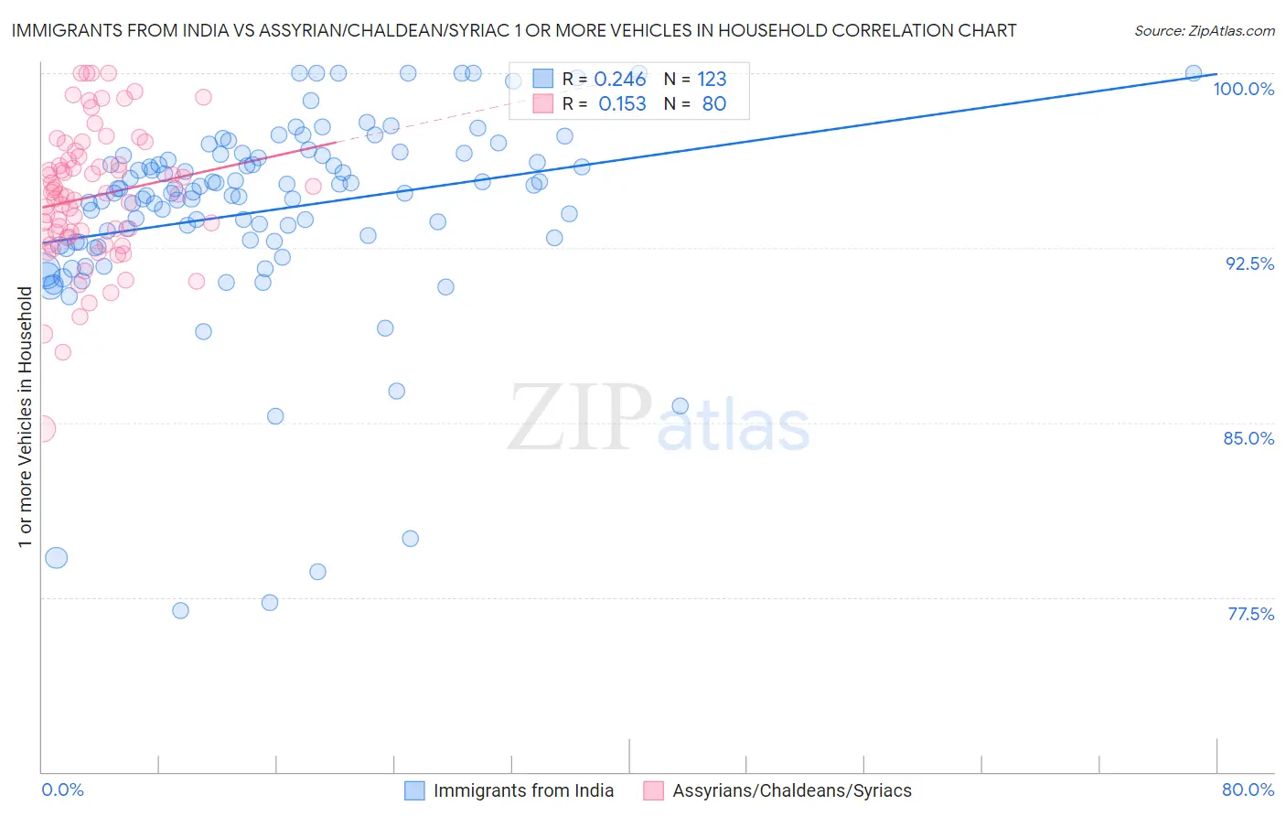 Immigrants from India vs Assyrian/Chaldean/Syriac 1 or more Vehicles in Household