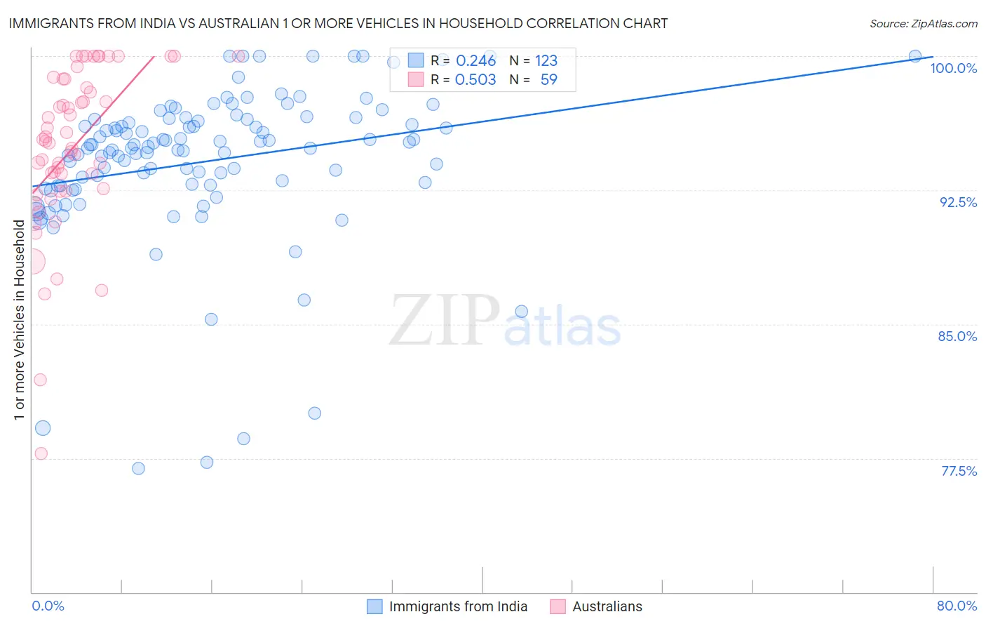 Immigrants from India vs Australian 1 or more Vehicles in Household