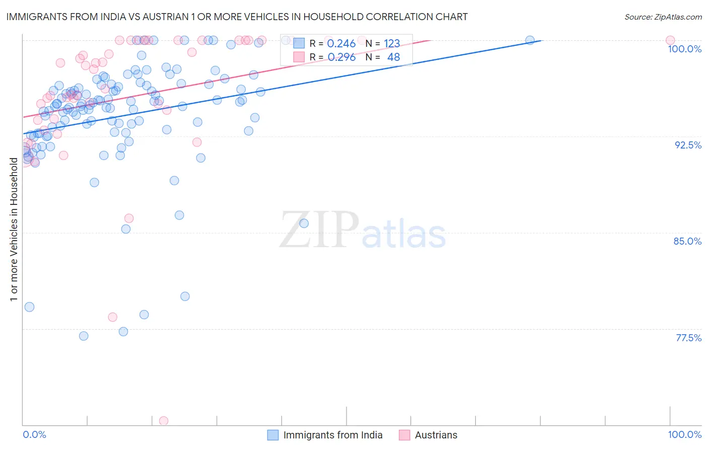 Immigrants from India vs Austrian 1 or more Vehicles in Household