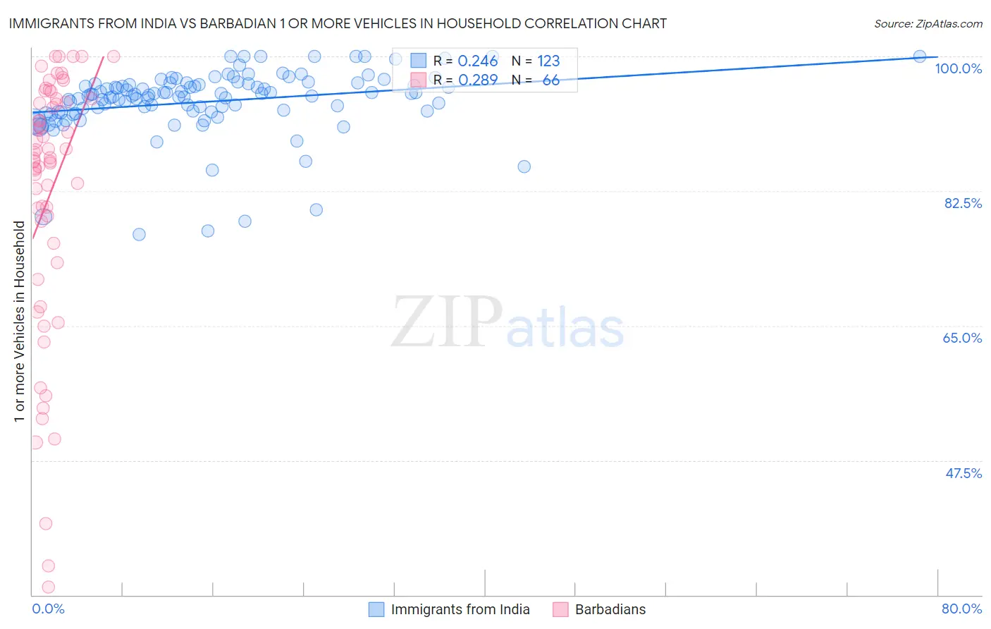 Immigrants from India vs Barbadian 1 or more Vehicles in Household