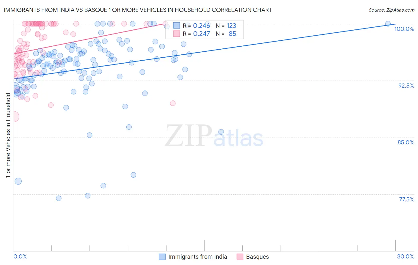 Immigrants from India vs Basque 1 or more Vehicles in Household