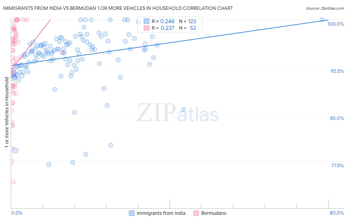 Immigrants from India vs Bermudan 1 or more Vehicles in Household