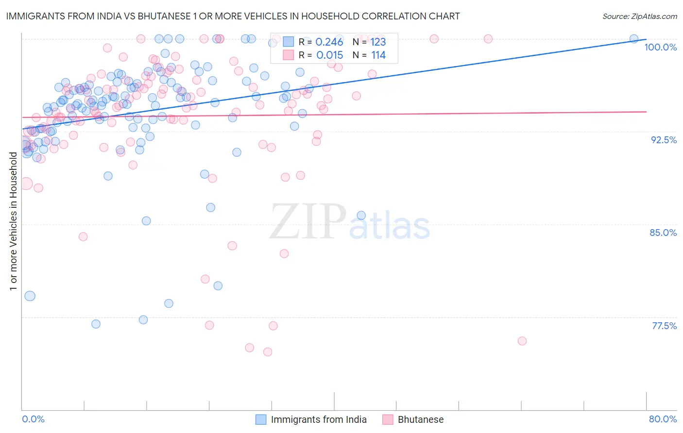Immigrants from India vs Bhutanese 1 or more Vehicles in Household