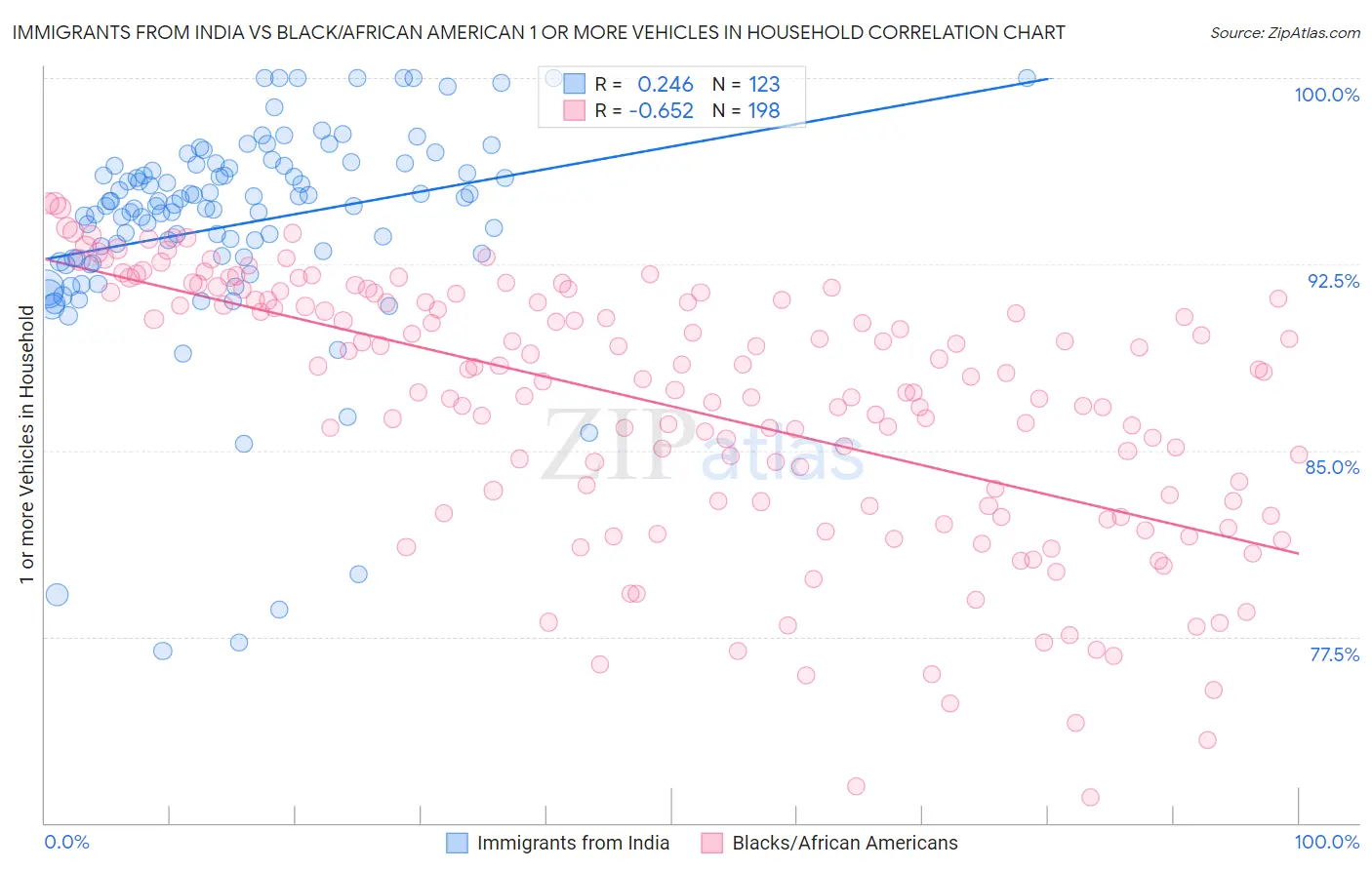 Immigrants from India vs Black/African American 1 or more Vehicles in Household