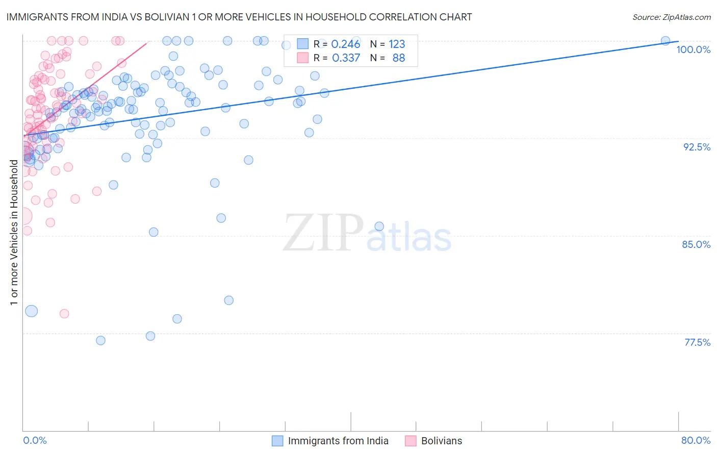 Immigrants from India vs Bolivian 1 or more Vehicles in Household