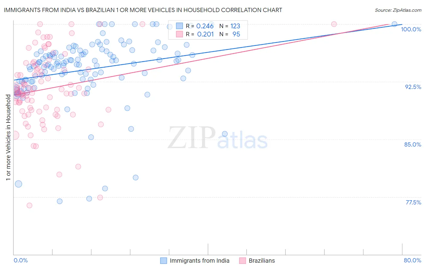 Immigrants from India vs Brazilian 1 or more Vehicles in Household