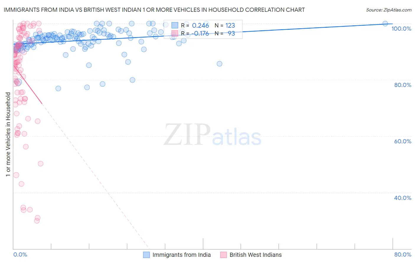 Immigrants from India vs British West Indian 1 or more Vehicles in Household