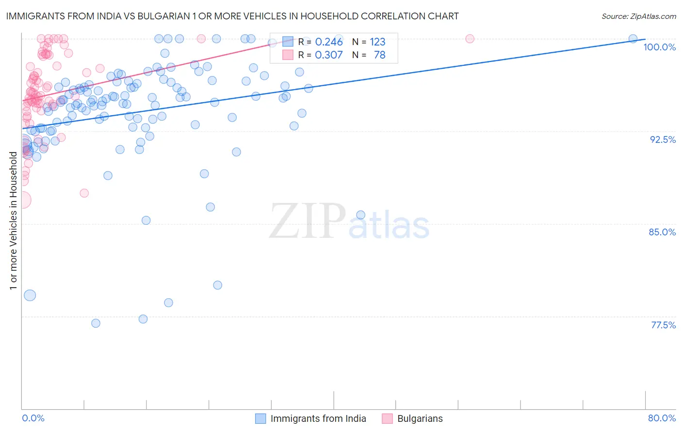 Immigrants from India vs Bulgarian 1 or more Vehicles in Household