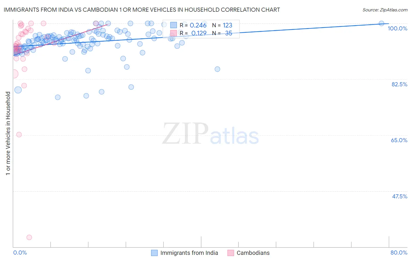 Immigrants from India vs Cambodian 1 or more Vehicles in Household