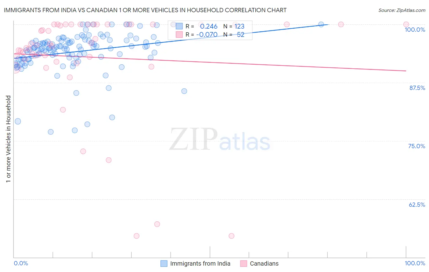 Immigrants from India vs Canadian 1 or more Vehicles in Household