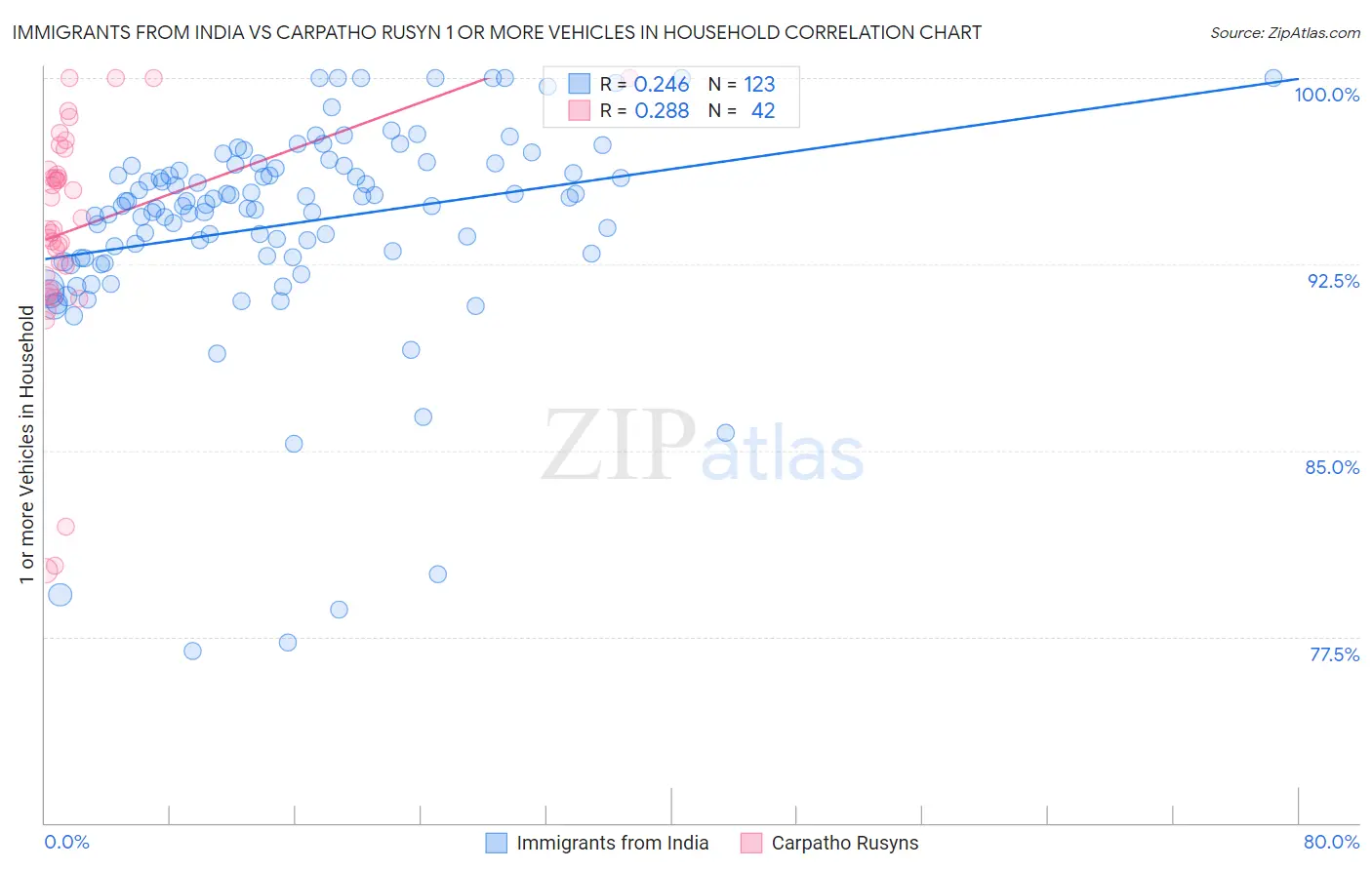 Immigrants from India vs Carpatho Rusyn 1 or more Vehicles in Household