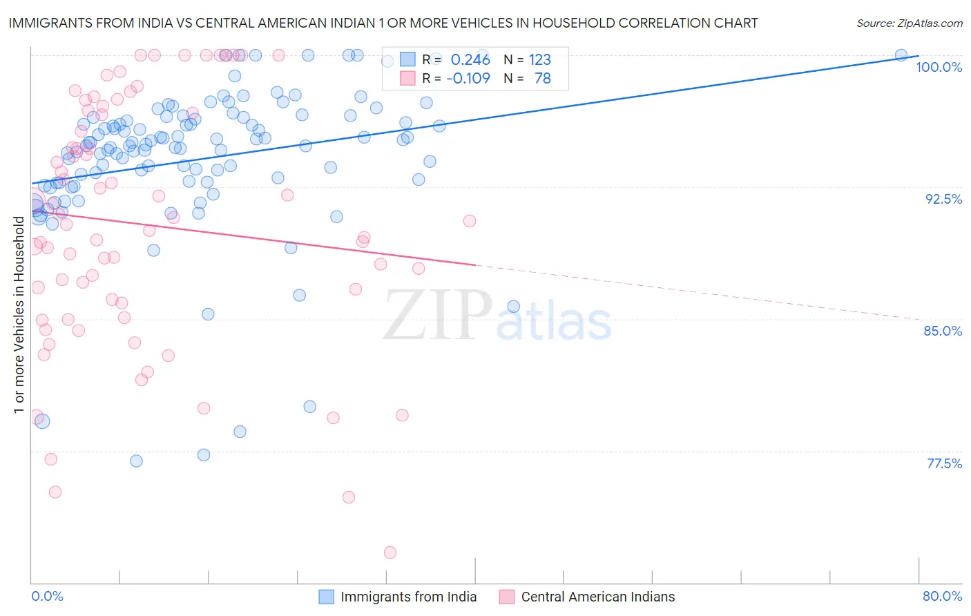 Immigrants from India vs Central American Indian 1 or more Vehicles in Household