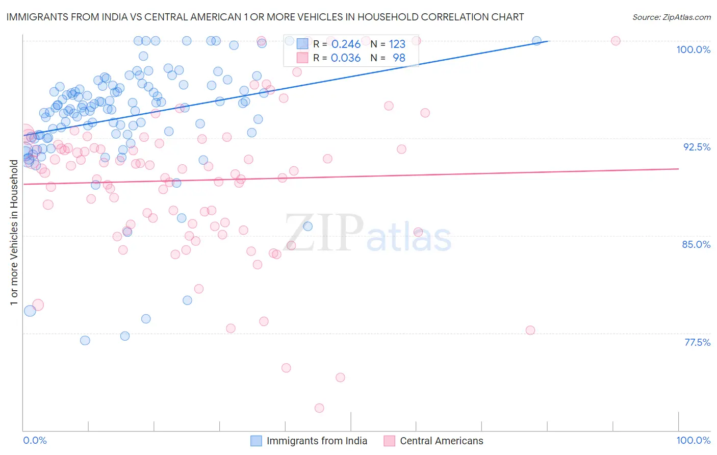 Immigrants from India vs Central American 1 or more Vehicles in Household