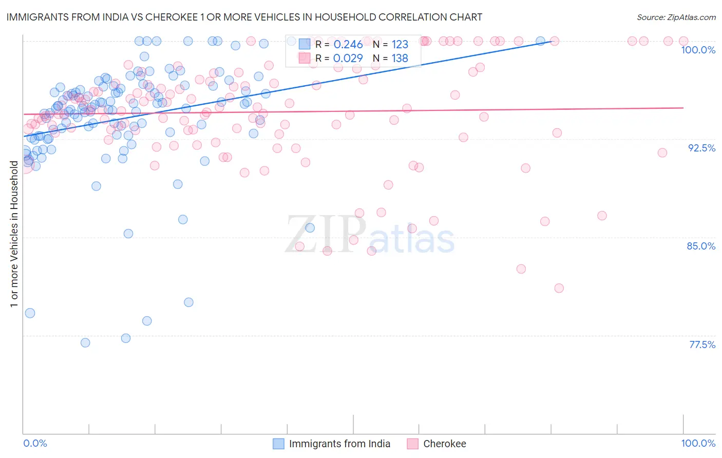 Immigrants from India vs Cherokee 1 or more Vehicles in Household