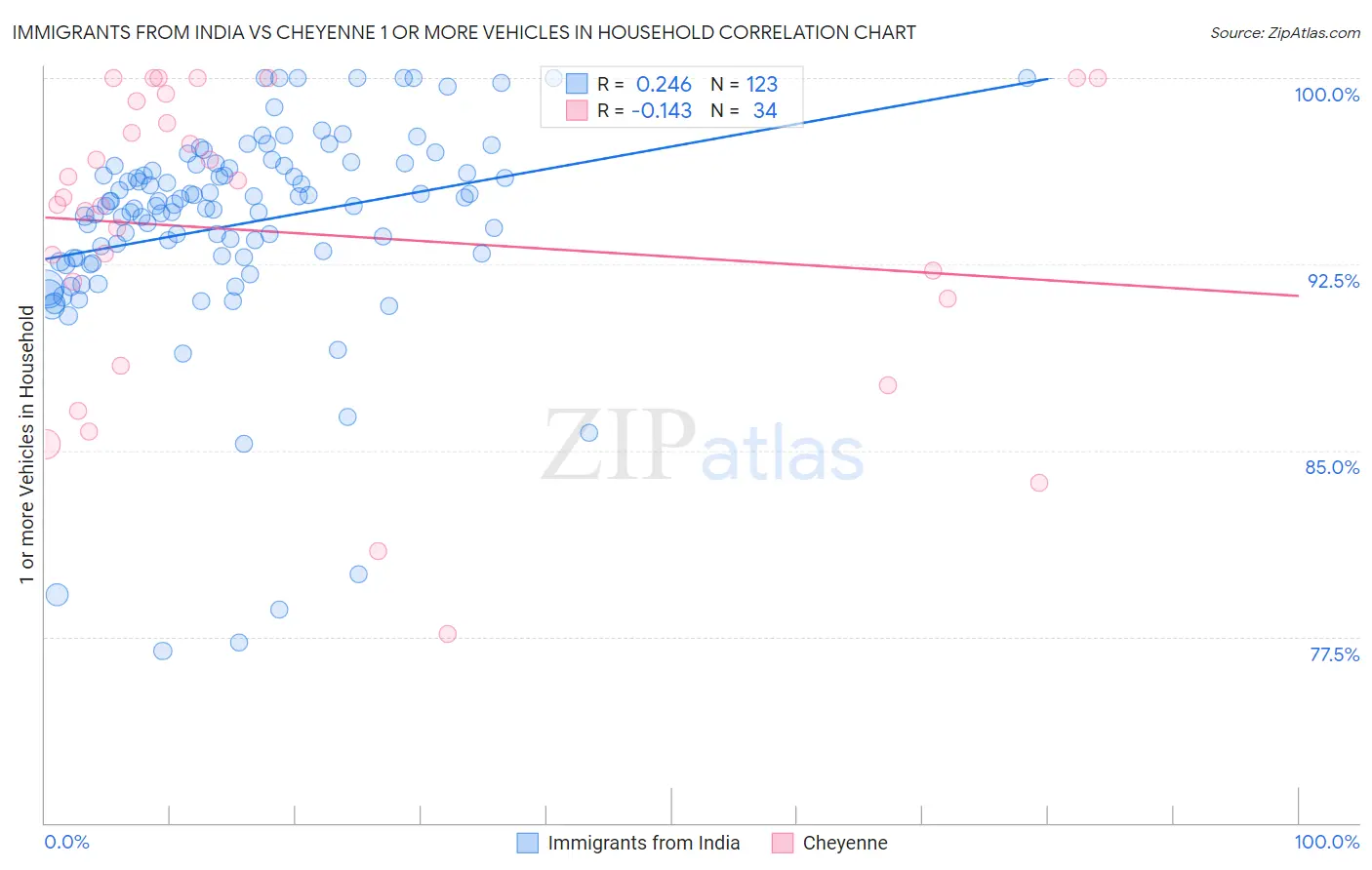Immigrants from India vs Cheyenne 1 or more Vehicles in Household