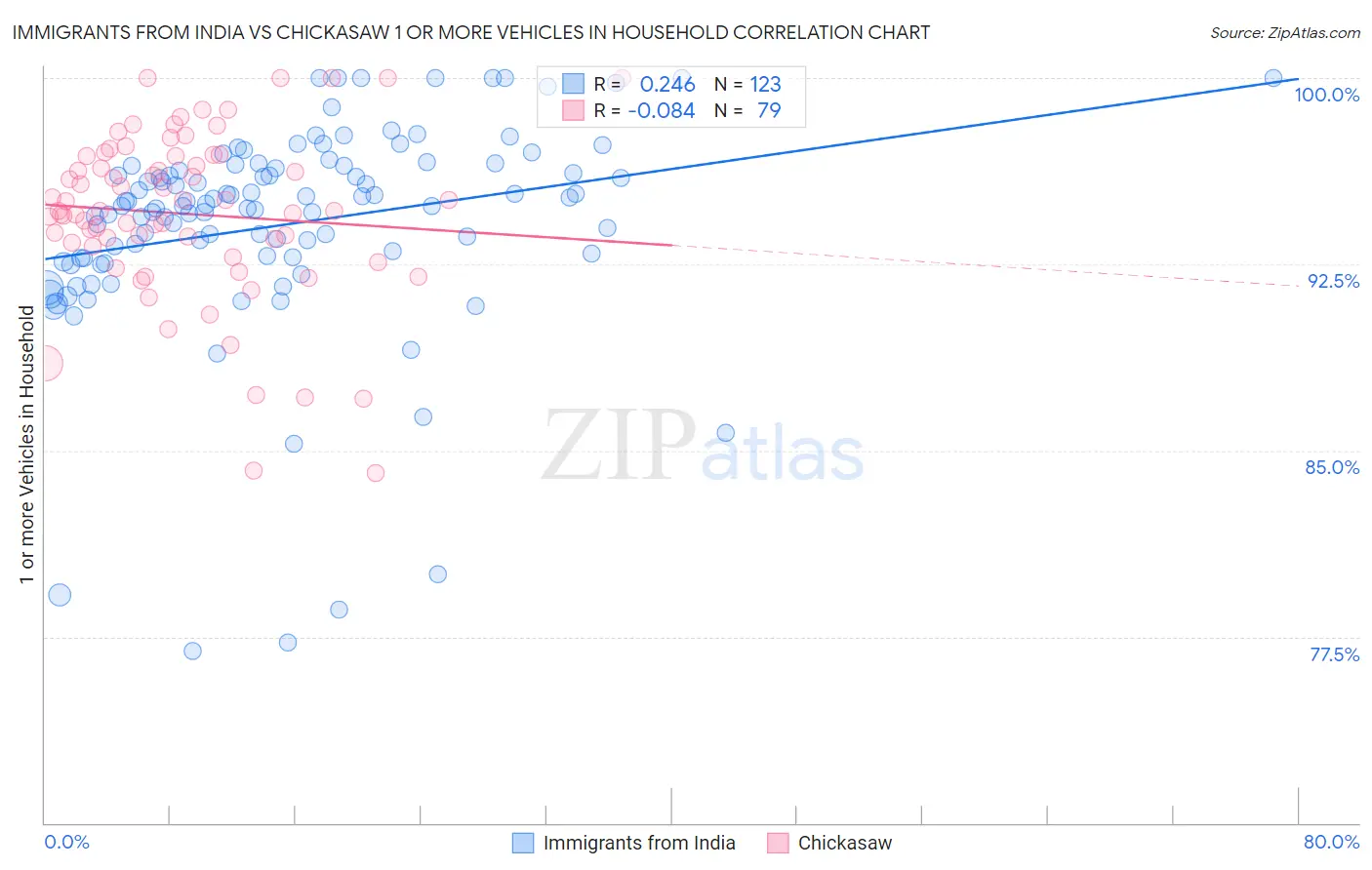 Immigrants from India vs Chickasaw 1 or more Vehicles in Household