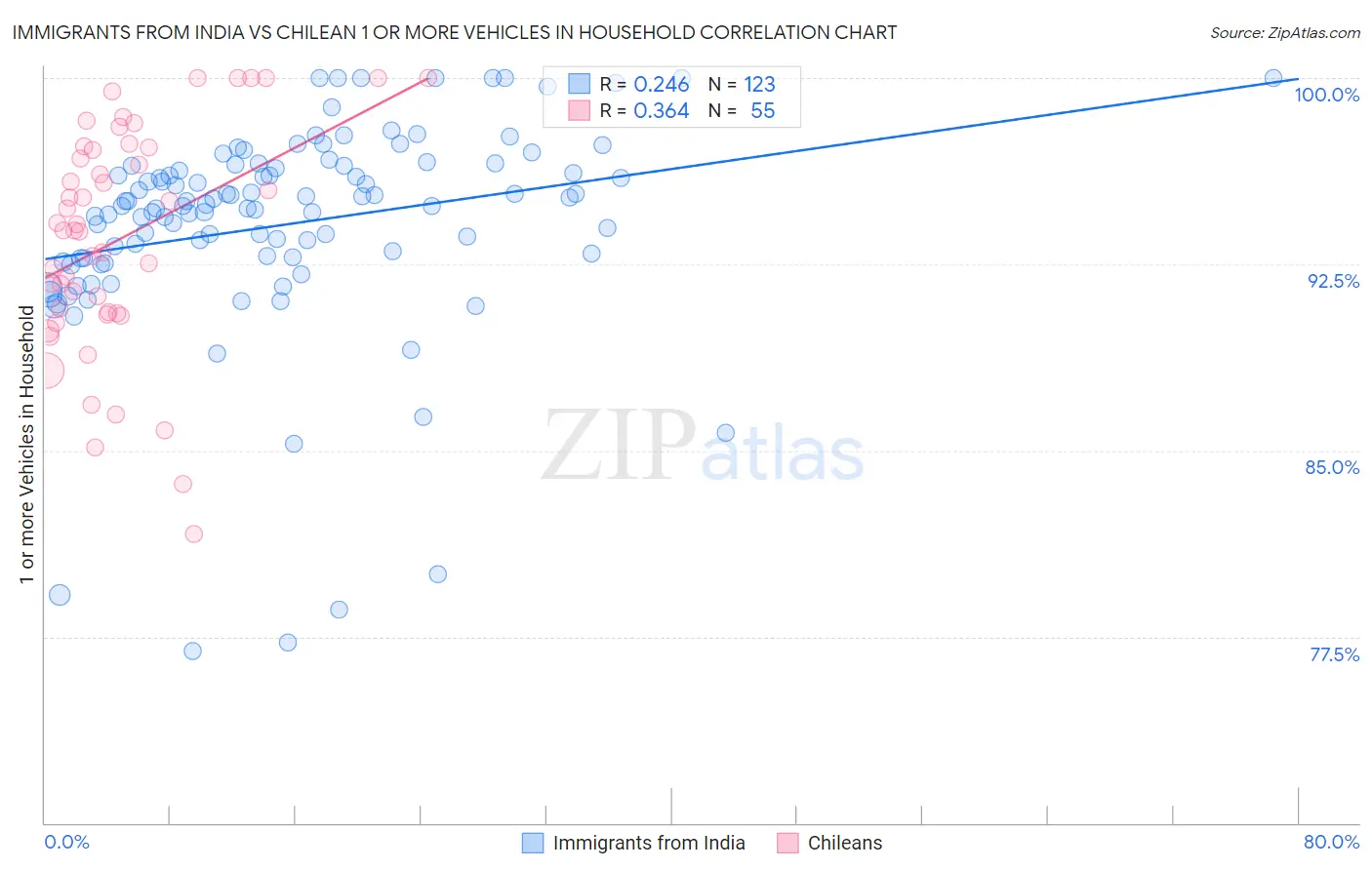 Immigrants from India vs Chilean 1 or more Vehicles in Household