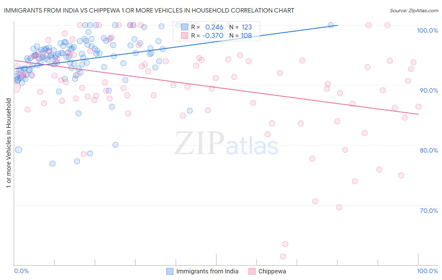 Immigrants from India vs Chippewa 1 or more Vehicles in Household