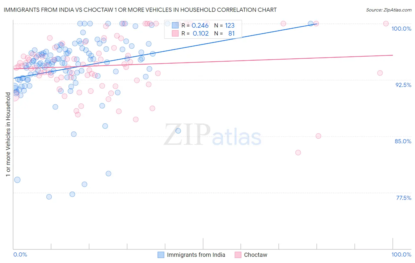 Immigrants from India vs Choctaw 1 or more Vehicles in Household