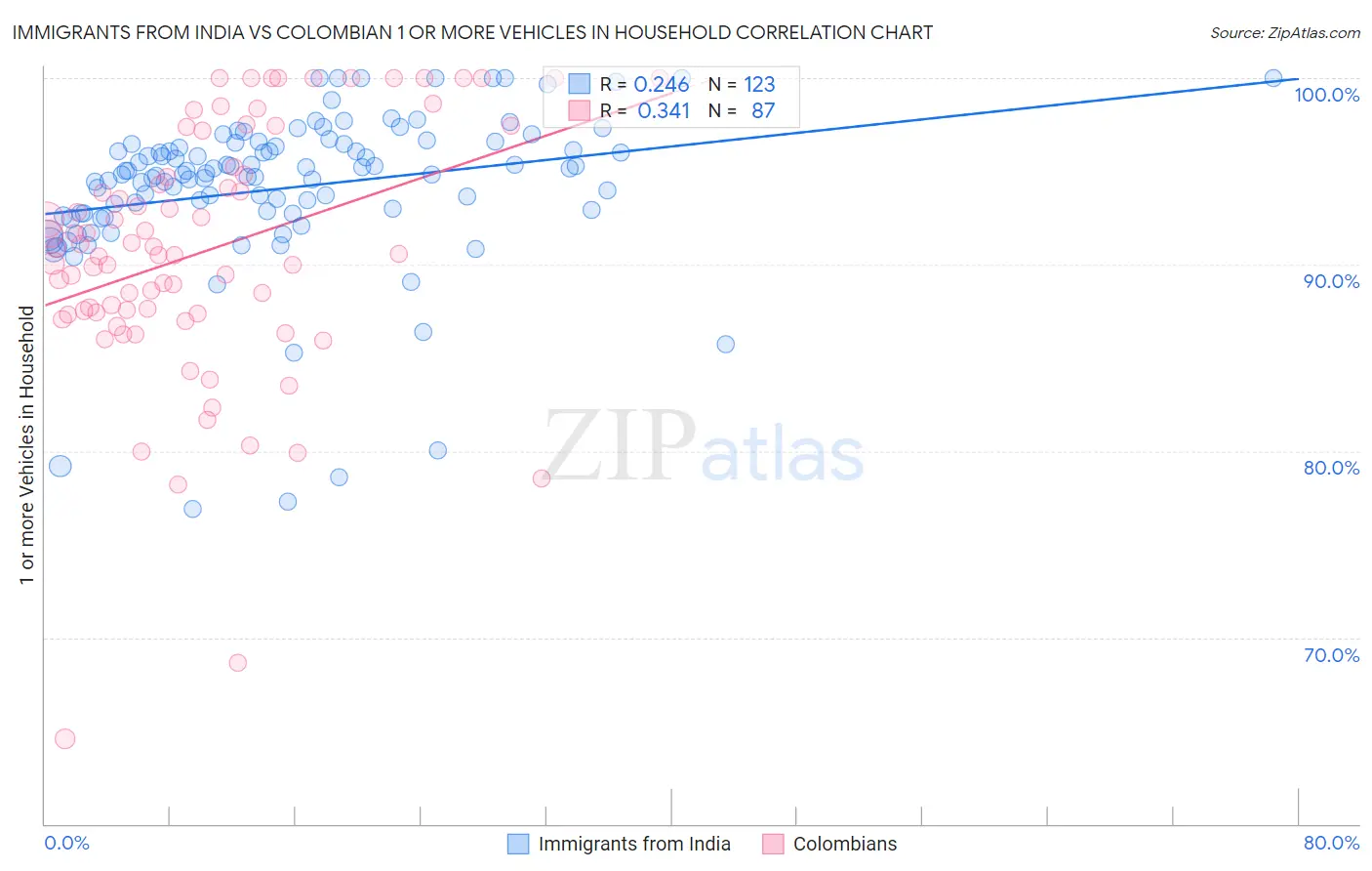 Immigrants from India vs Colombian 1 or more Vehicles in Household