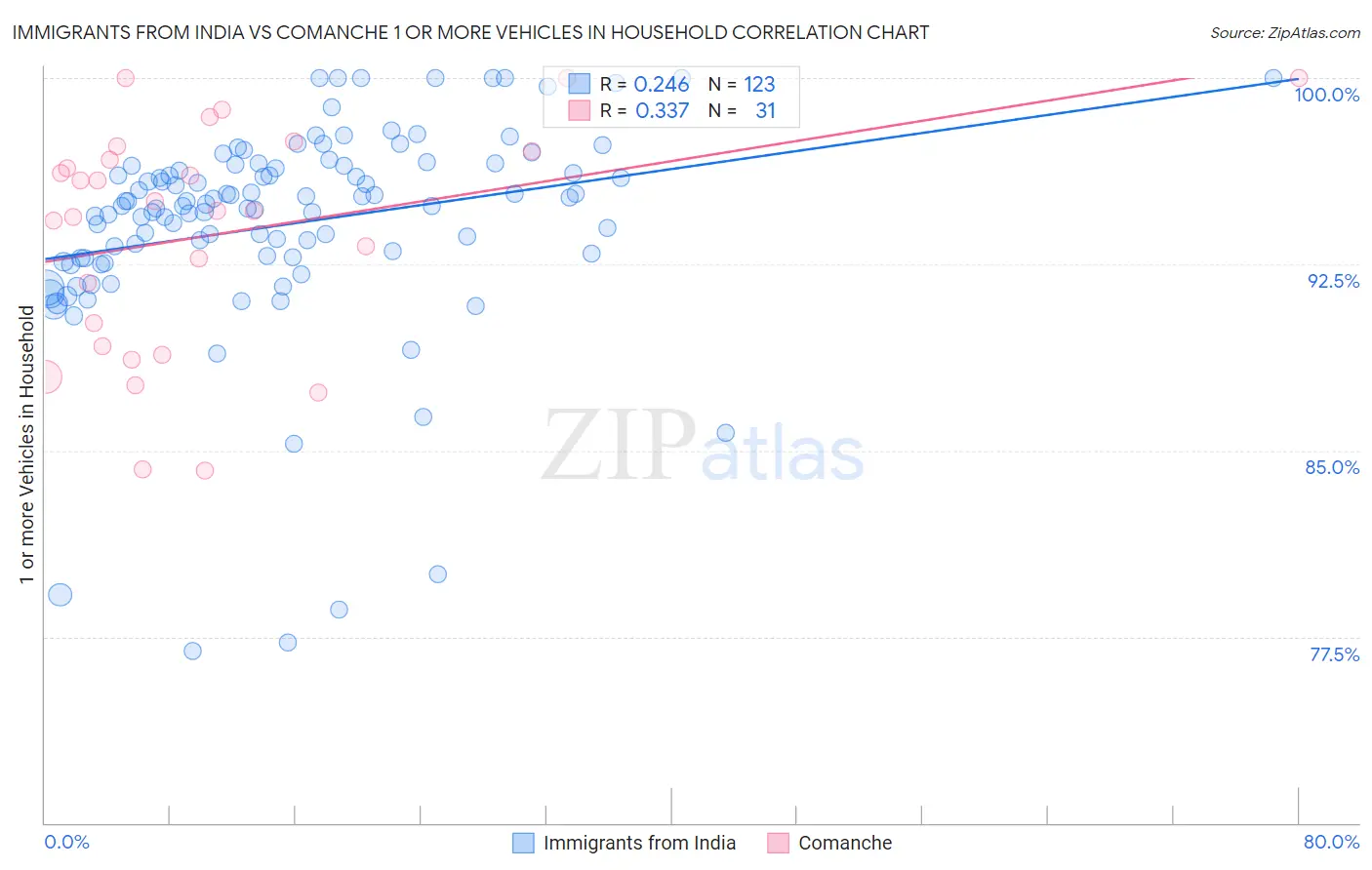 Immigrants from India vs Comanche 1 or more Vehicles in Household
