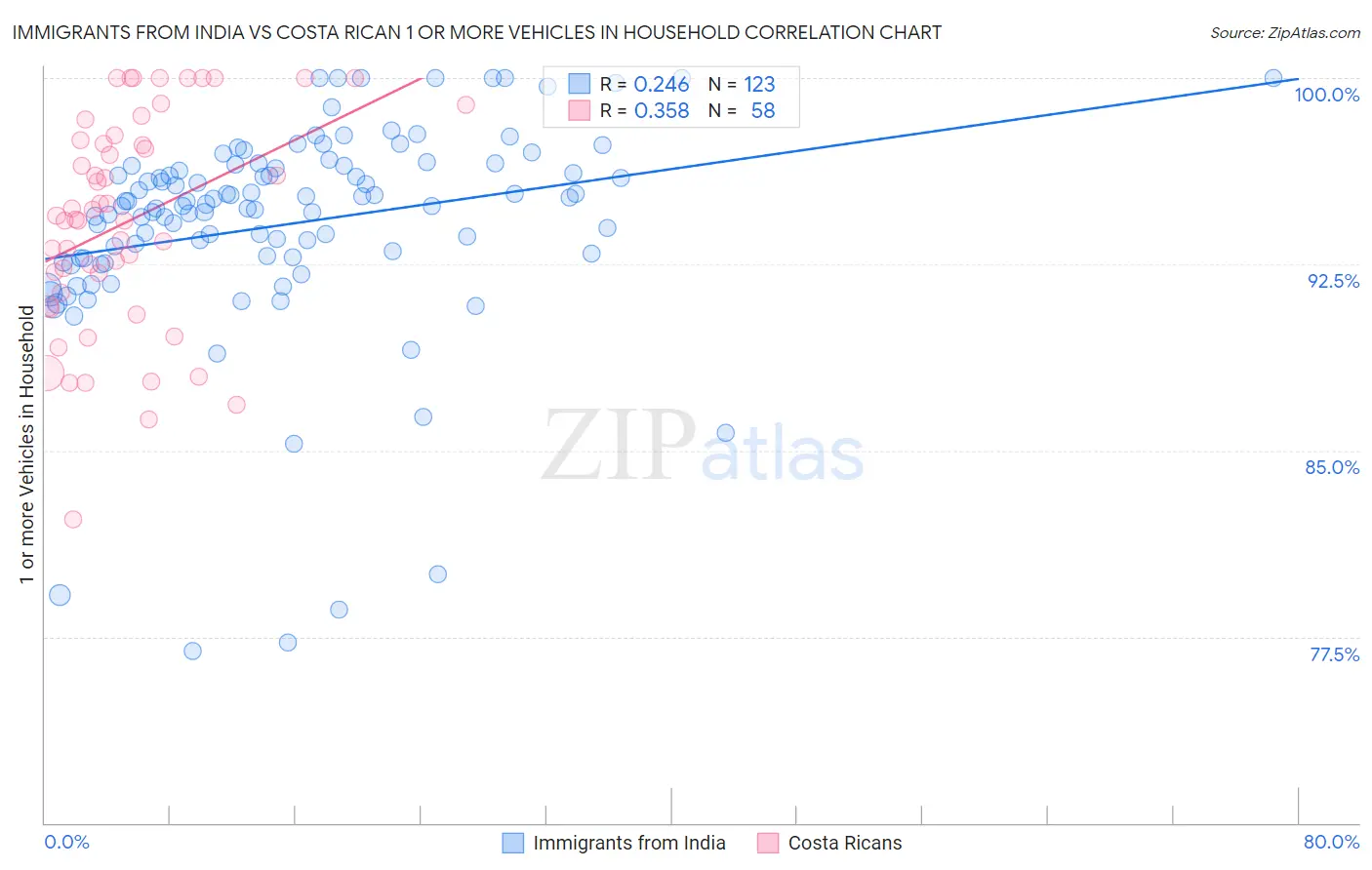 Immigrants from India vs Costa Rican 1 or more Vehicles in Household