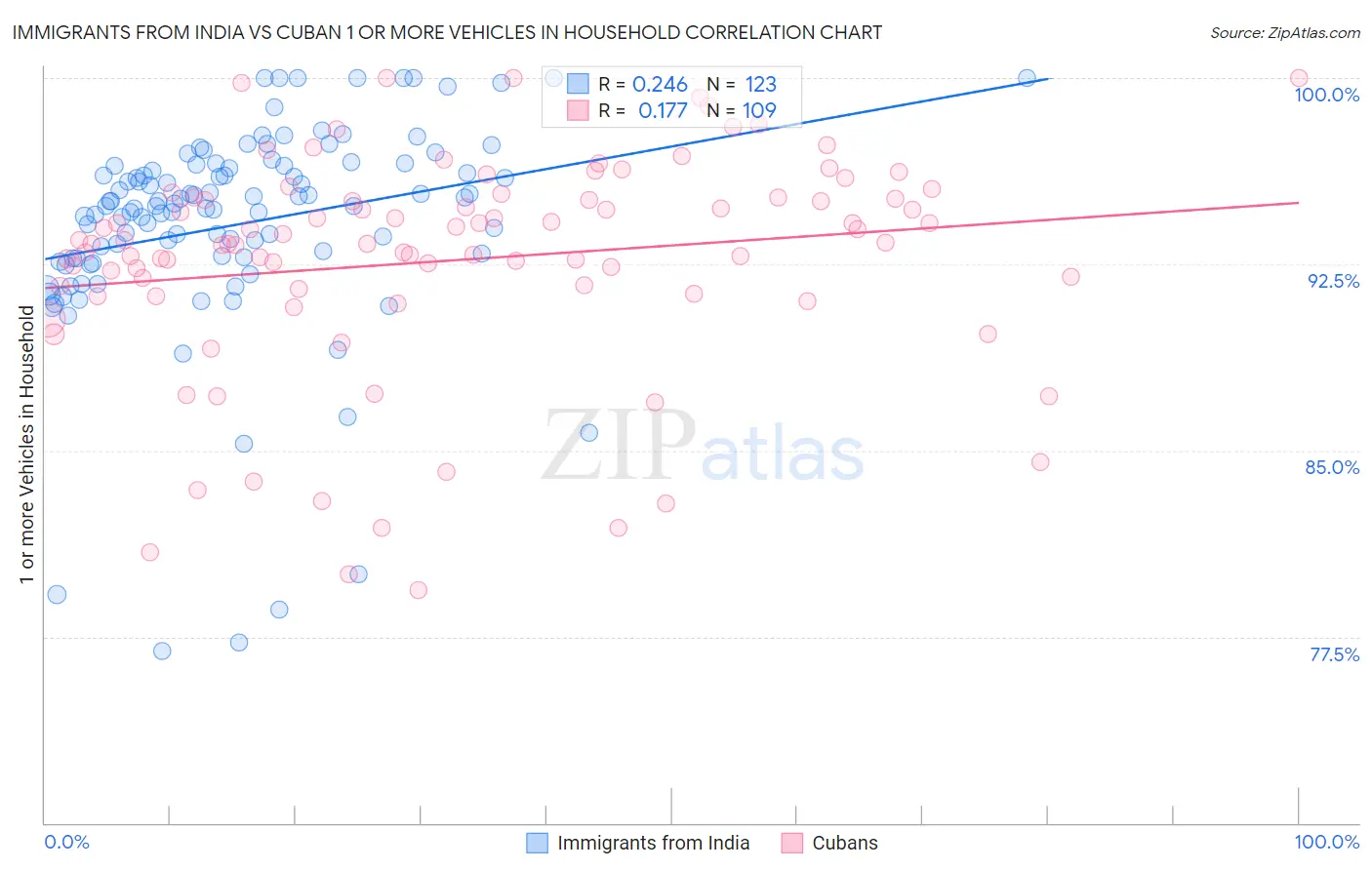 Immigrants from India vs Cuban 1 or more Vehicles in Household