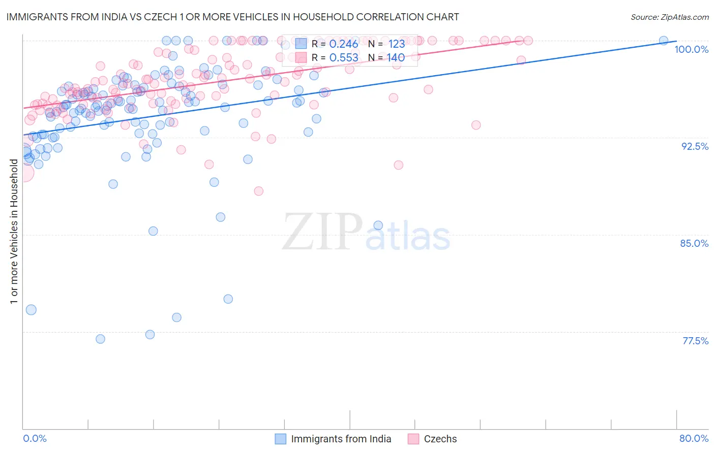 Immigrants from India vs Czech 1 or more Vehicles in Household