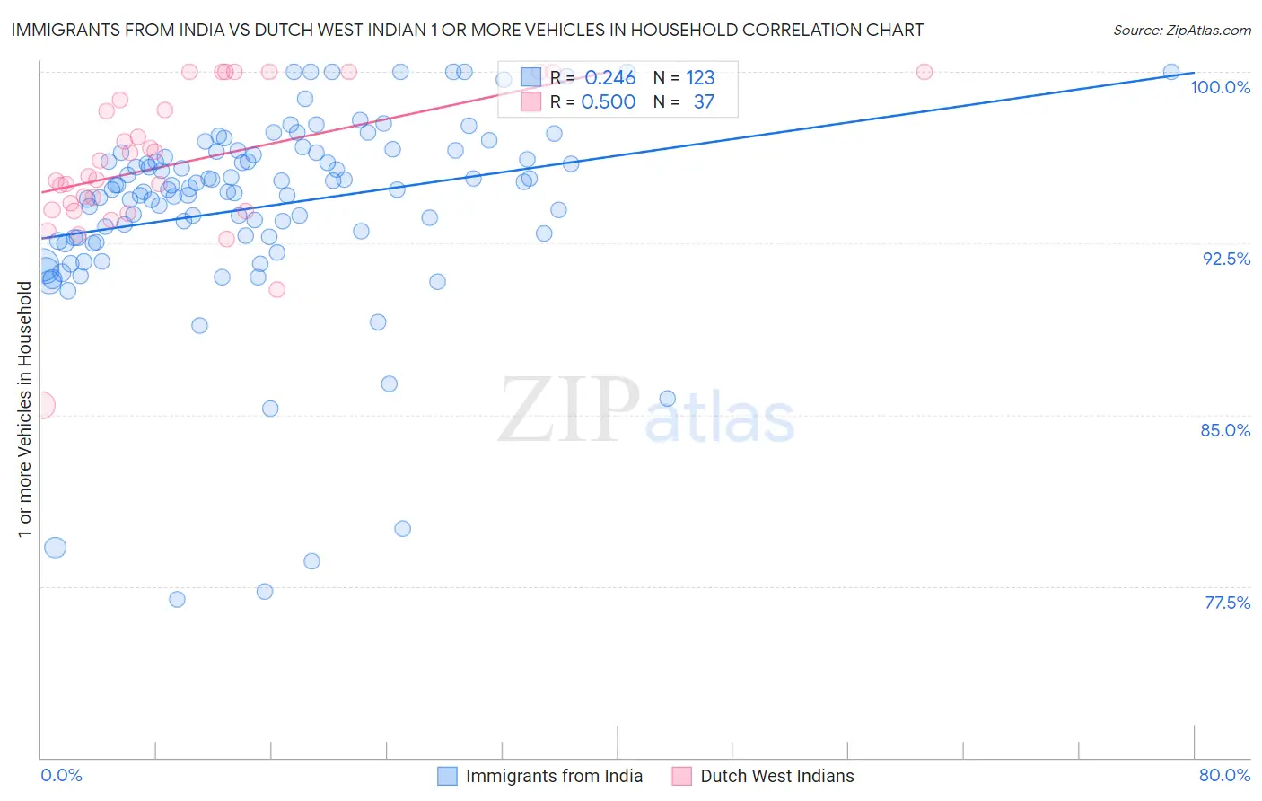 Immigrants from India vs Dutch West Indian 1 or more Vehicles in Household