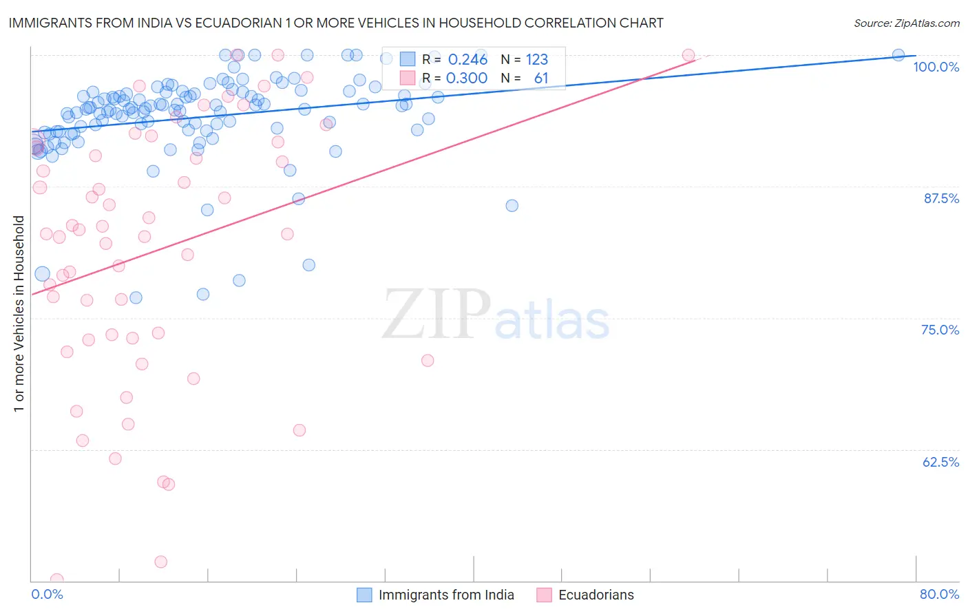Immigrants from India vs Ecuadorian 1 or more Vehicles in Household