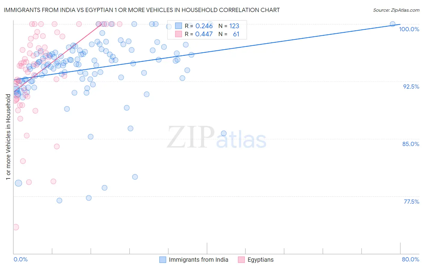 Immigrants from India vs Egyptian 1 or more Vehicles in Household