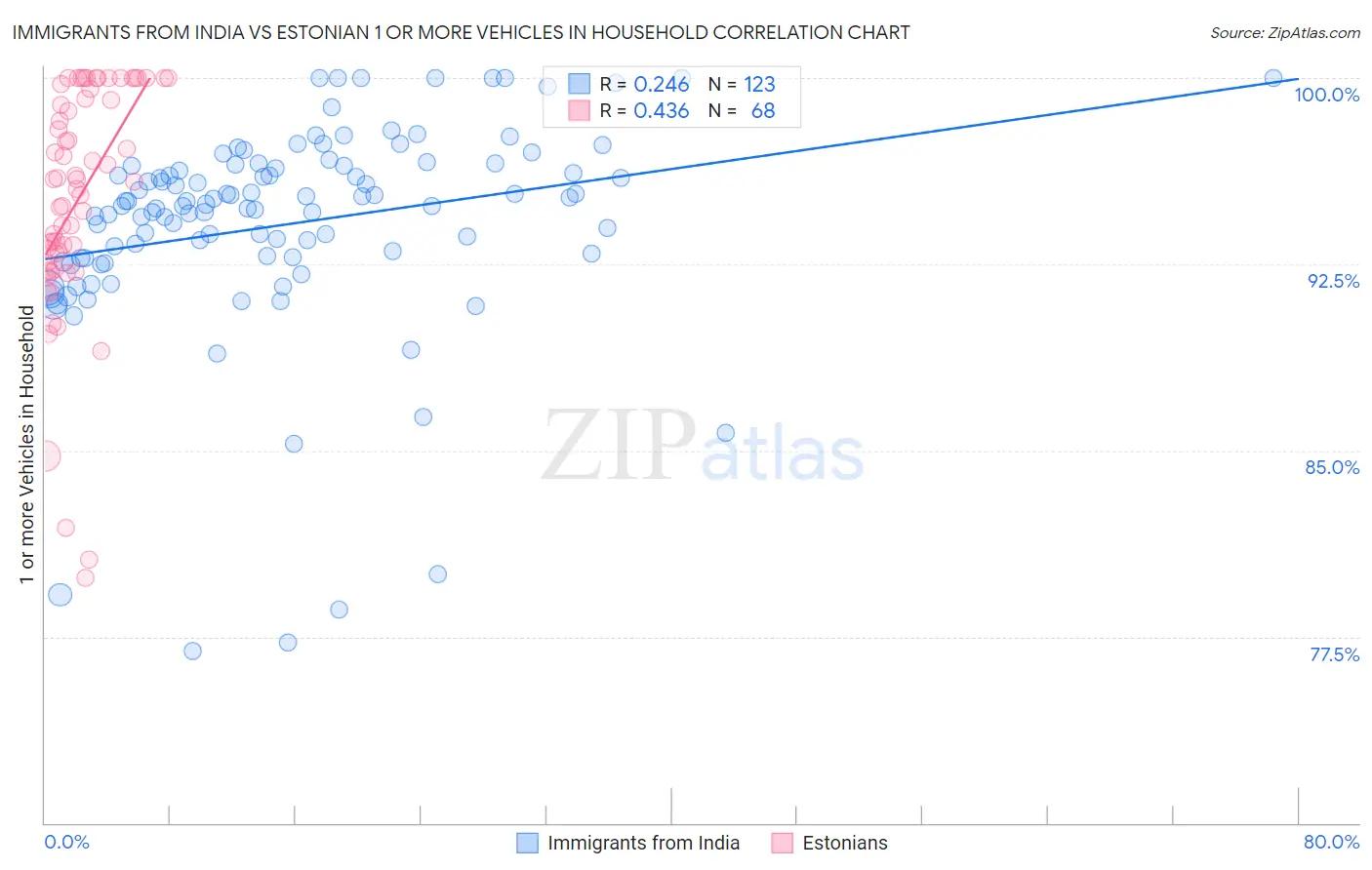 Immigrants from India vs Estonian 1 or more Vehicles in Household