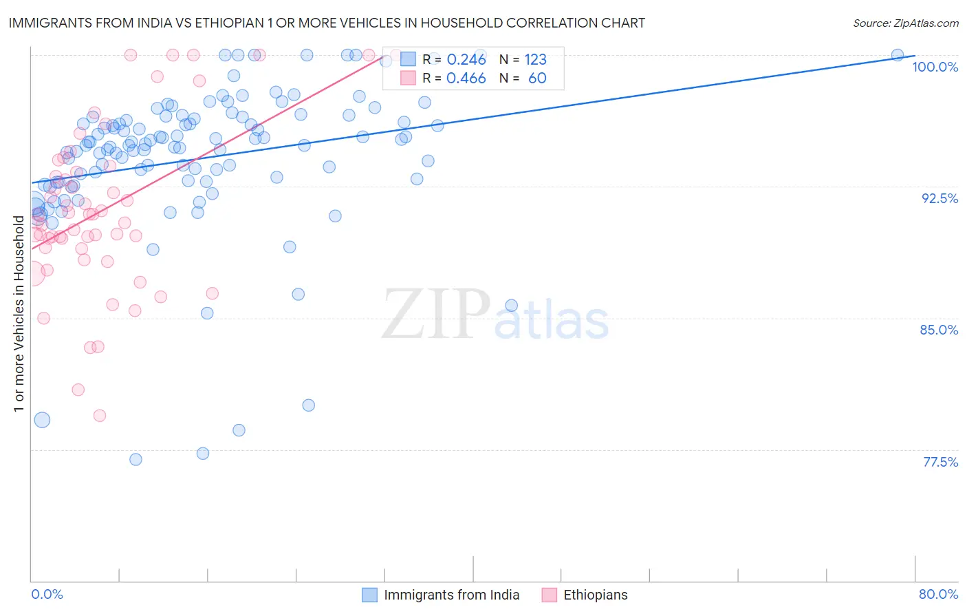 Immigrants from India vs Ethiopian 1 or more Vehicles in Household