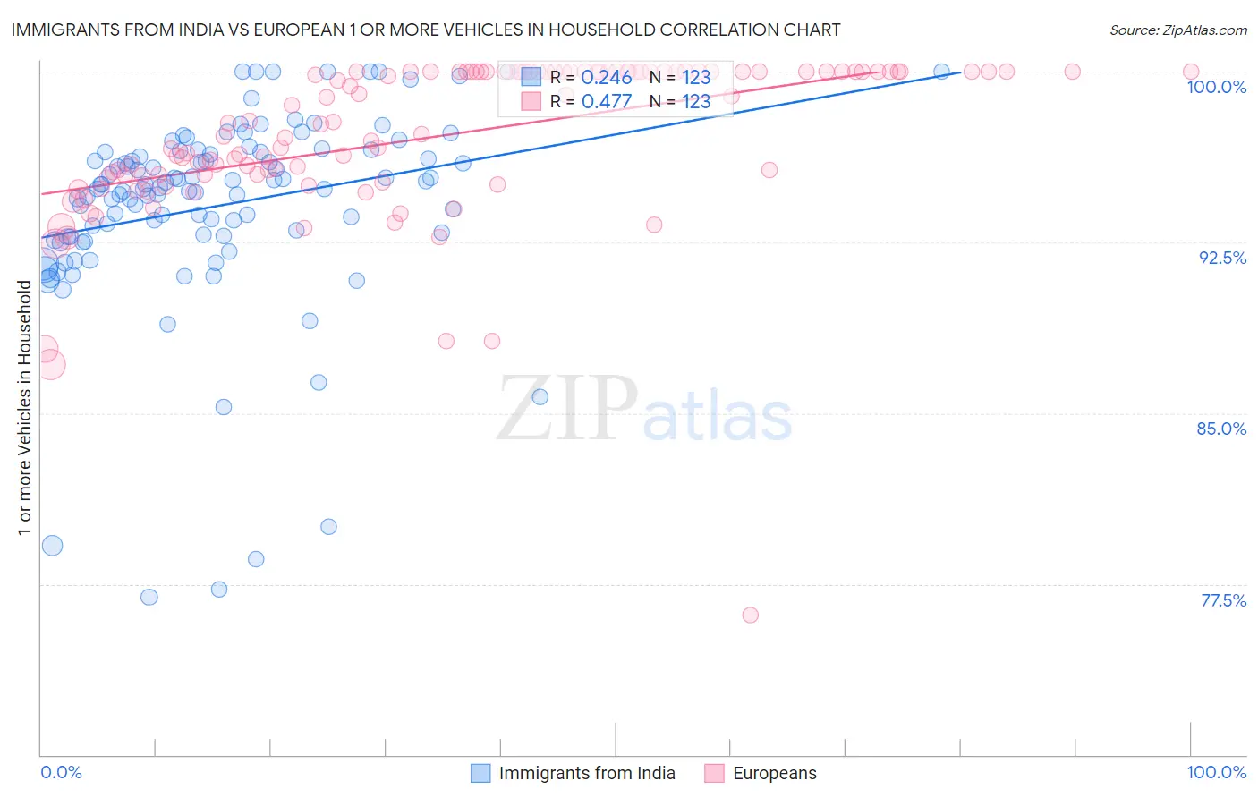 Immigrants from India vs European 1 or more Vehicles in Household