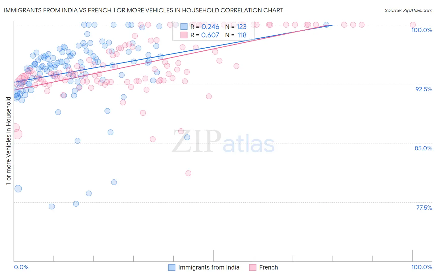 Immigrants from India vs French 1 or more Vehicles in Household