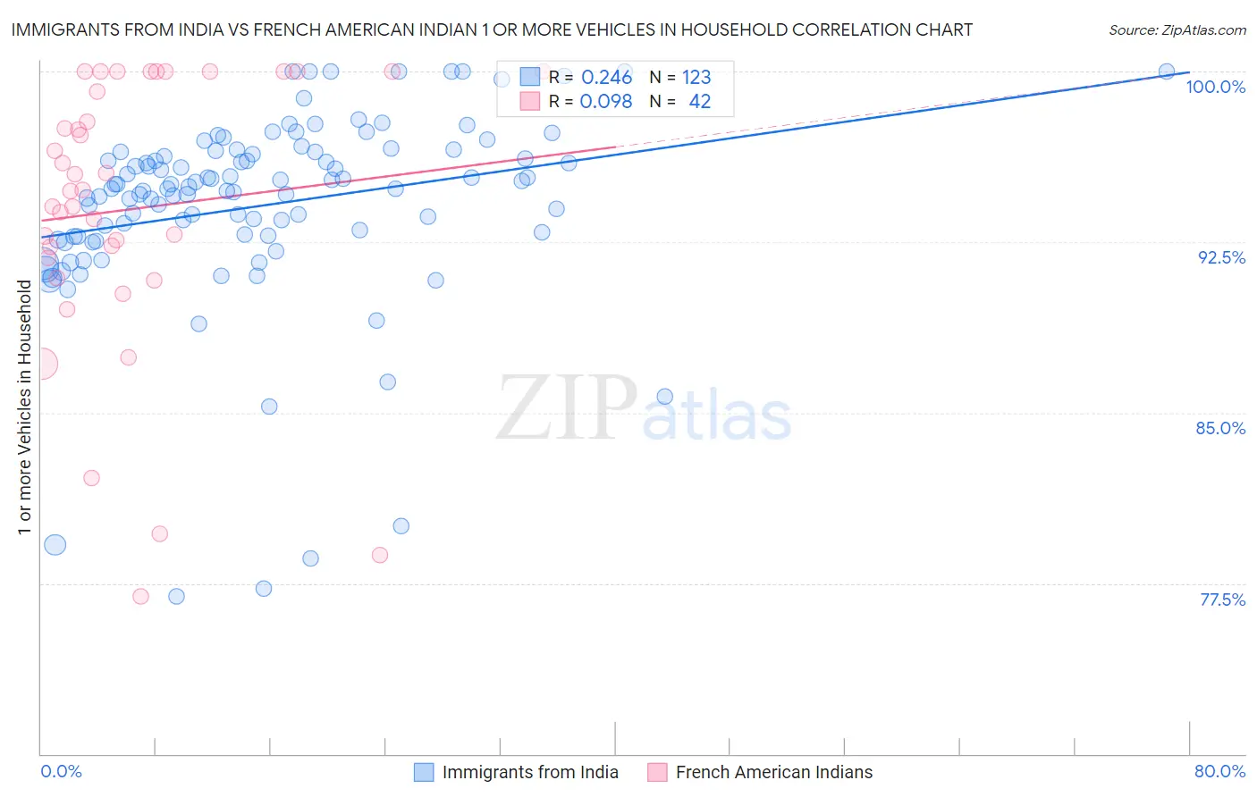 Immigrants from India vs French American Indian 1 or more Vehicles in Household