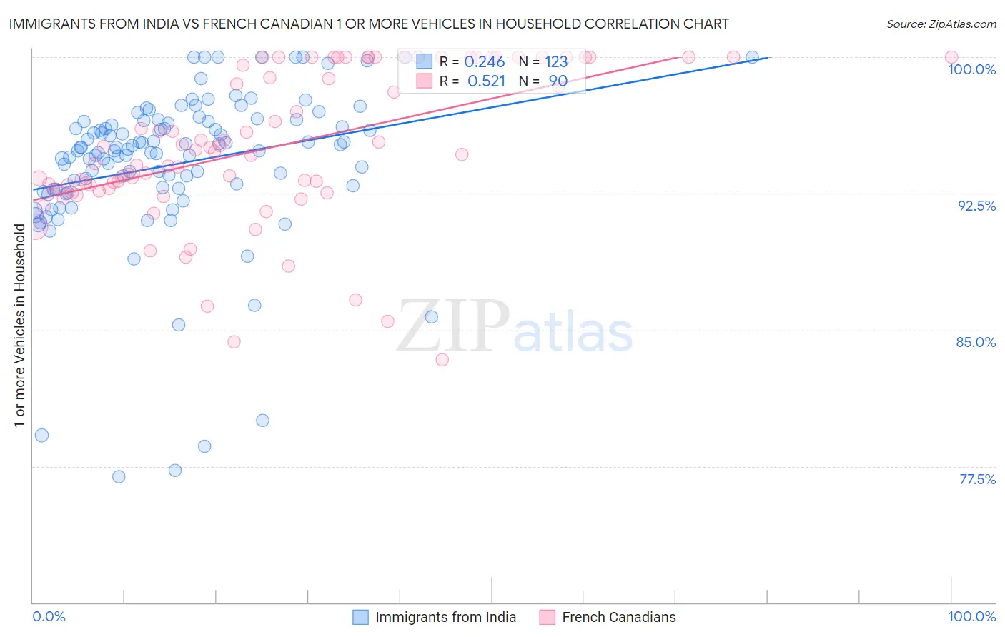 Immigrants from India vs French Canadian 1 or more Vehicles in Household