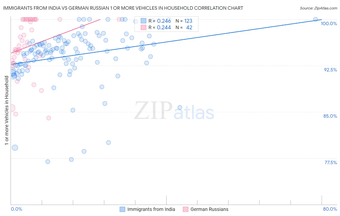 Immigrants from India vs German Russian 1 or more Vehicles in Household